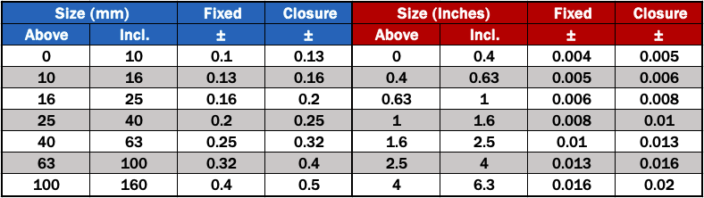 A1 rubber tolerance chart