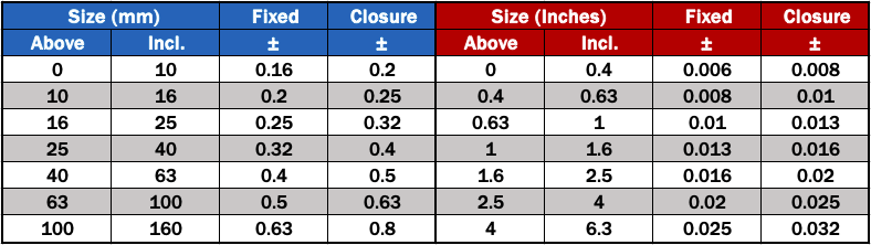 A2 Rubber tolerances