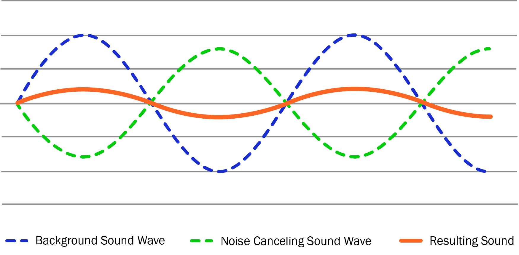 noise cancelation sound wave graphic