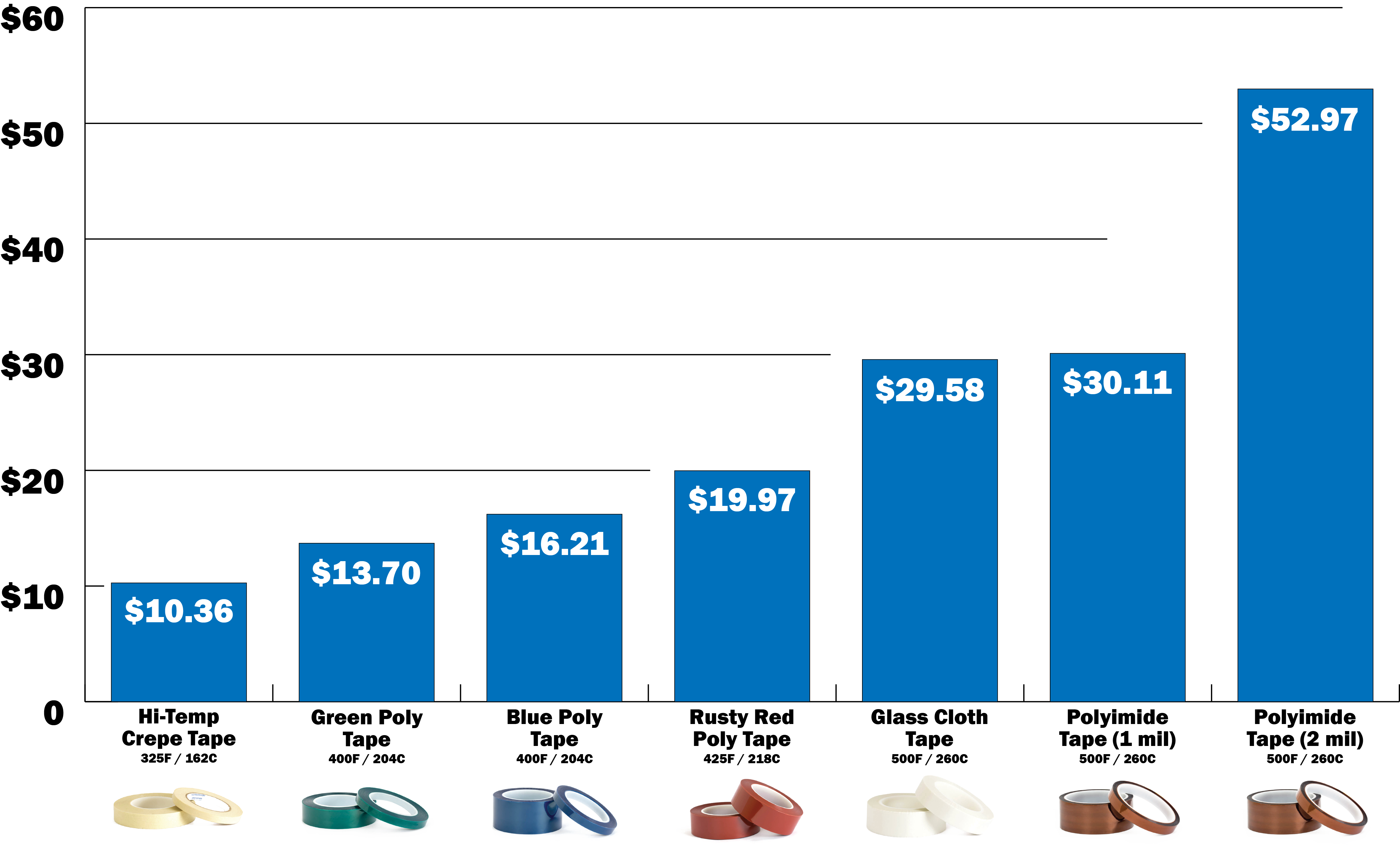 Powder coating tape price comparison