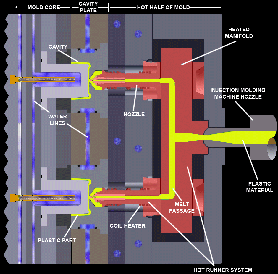 Injection Molding Basics: Hot Runner Systems - Echo Supply