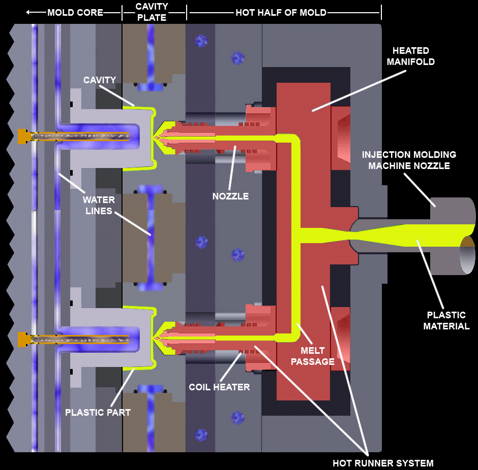 hot runner injection molding graphic