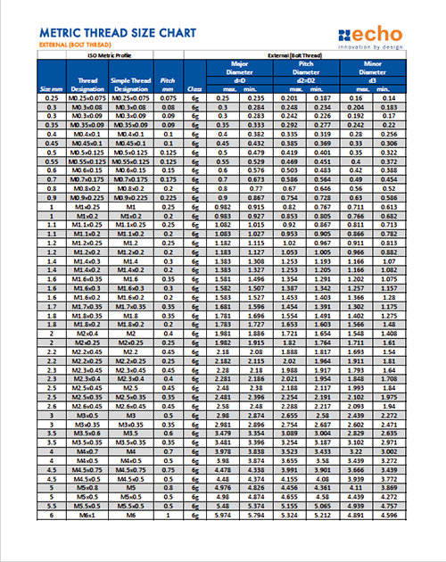 Canberra Sudor regla Thread Chart (Metric) | Major and Minor Diameters